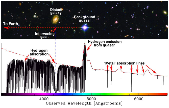 Quasar absorption spectrum