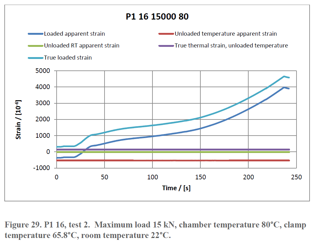 Strain-time curve