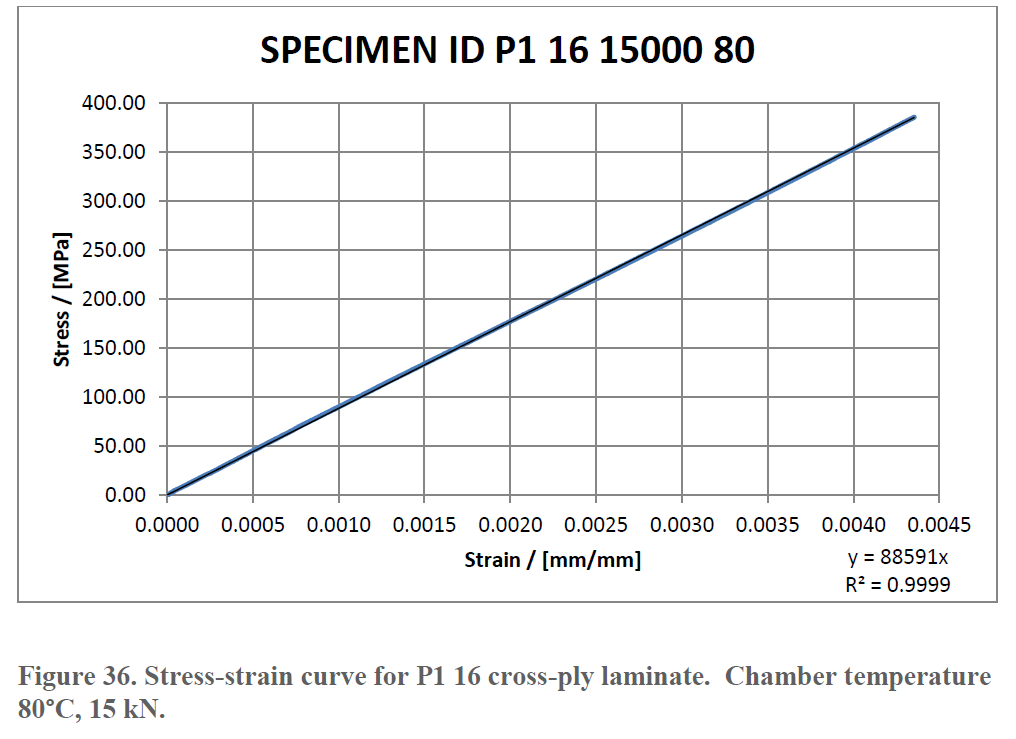 Stress-strain curve