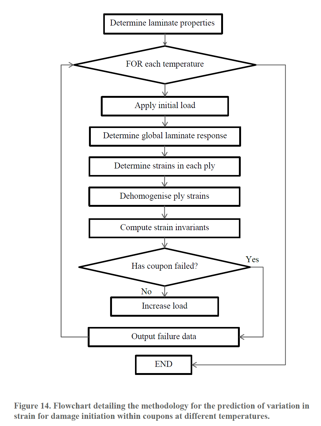 Testing methodology