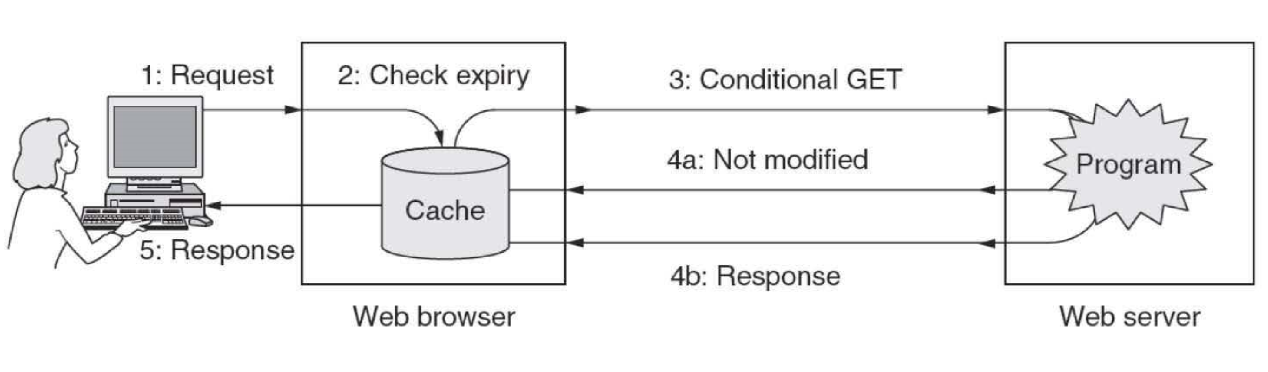 conditional_get