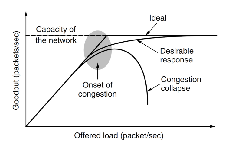 congestion-control-network