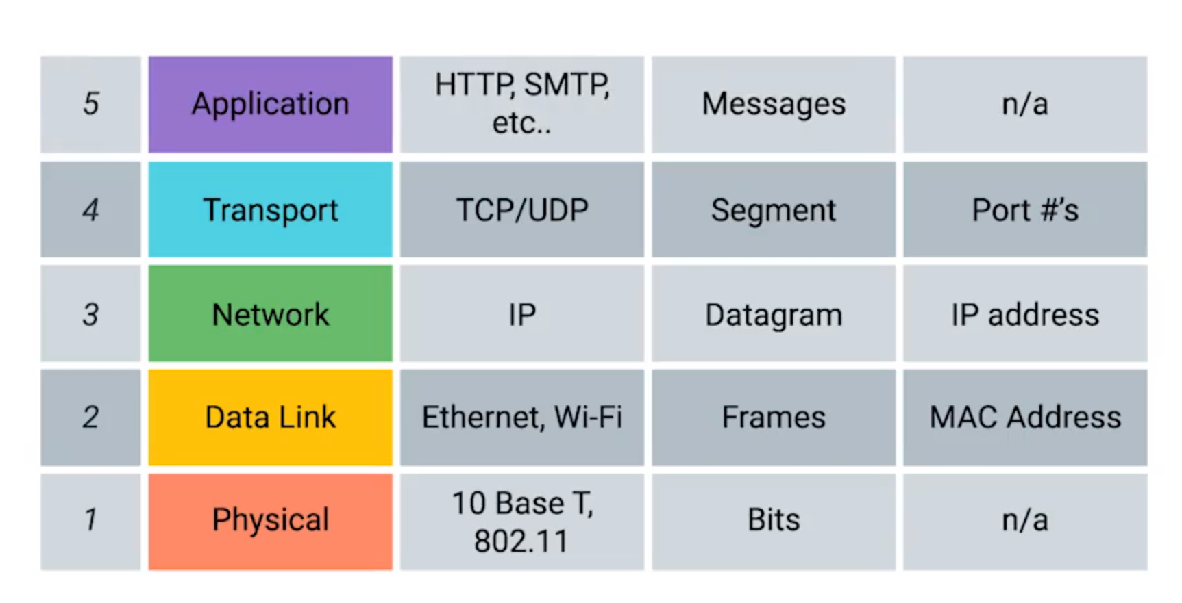 Internet: Protocols And Service Models · Notes