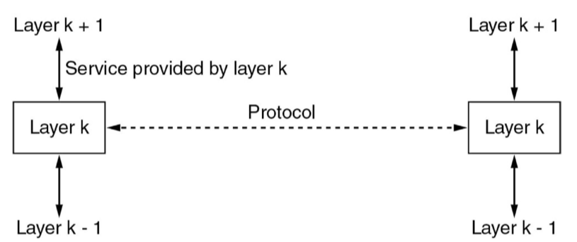 layer-service-protocol-model