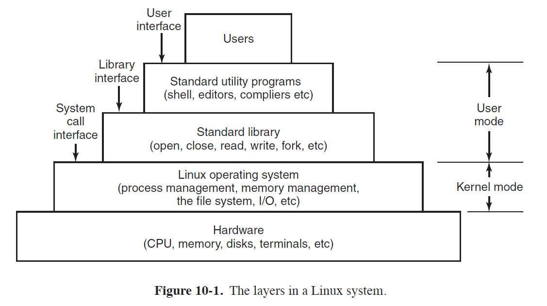linux-interfaces