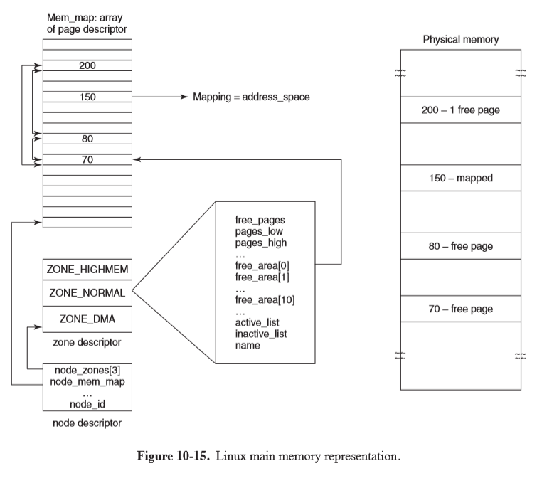 linux-memory-representation