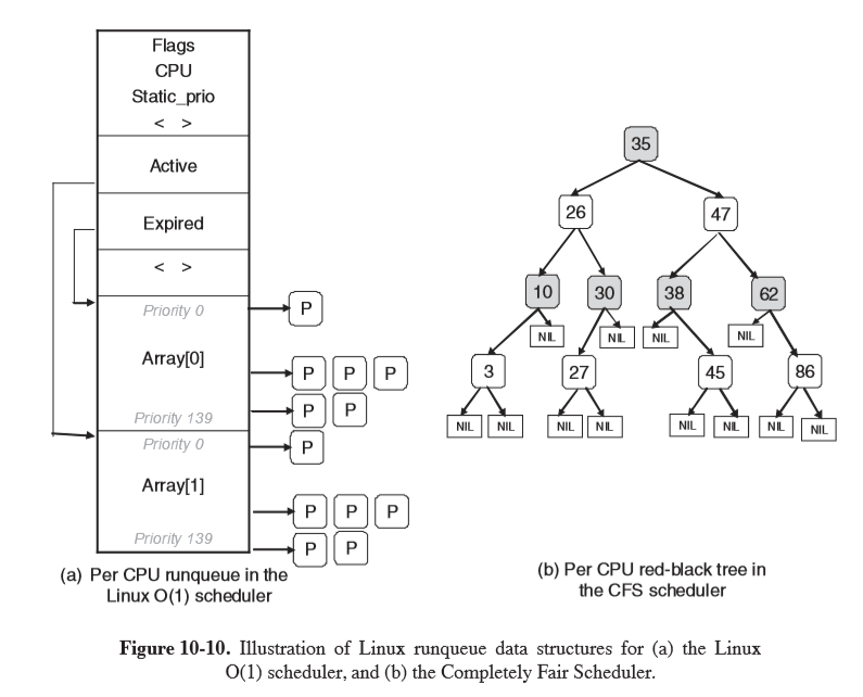 linux-scheduling