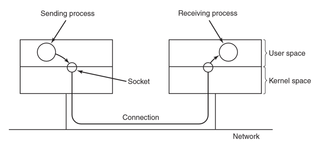 Что такое socket linux