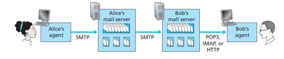 mail_access_protocols