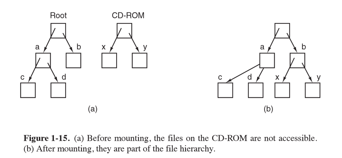 mounting-file-system