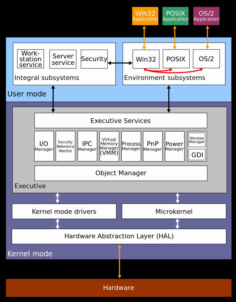 nt-architecture