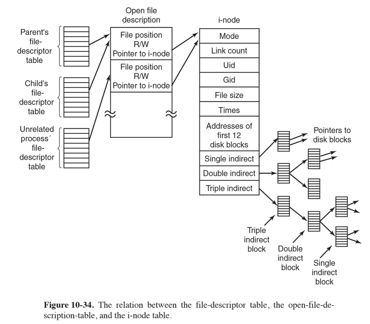 open-file-descriptor-and-indirection