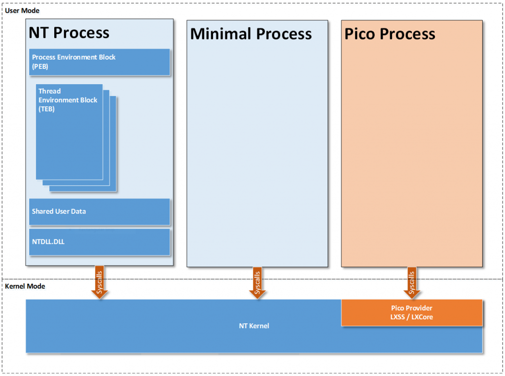 pico-process