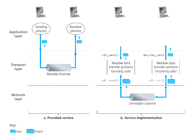 reliable_data_transfer