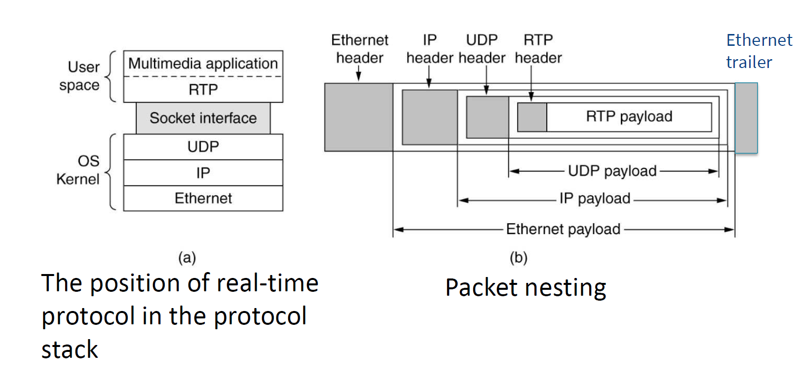 Udp example. Компоненты протокола RTP. Ethernet пакет udp. RTP пакет структура. RTP Заголовок.