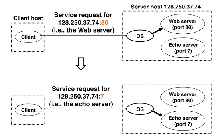 socket_addresses