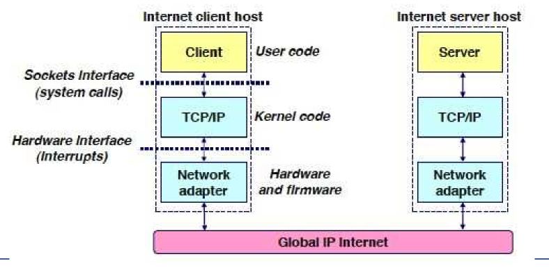 socket_layers