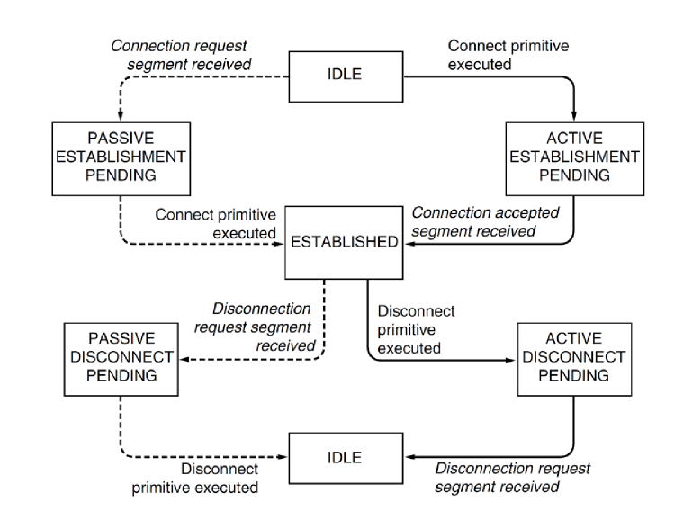 state_diagram_connection_management