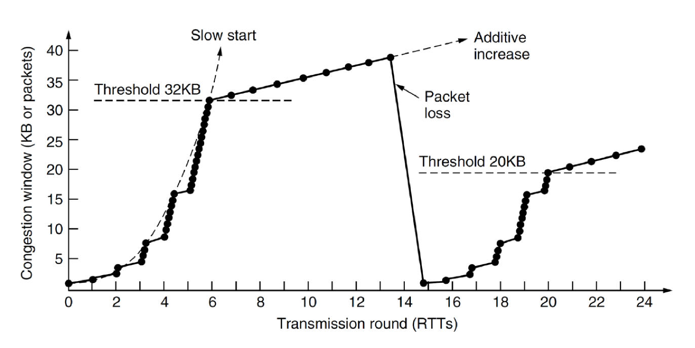 tcp_behaviour