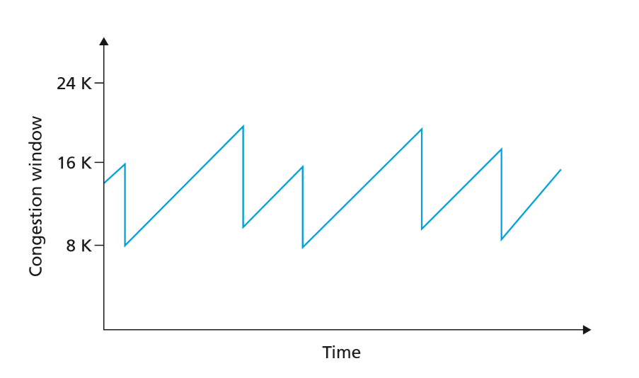 tcp_congestion_aimd