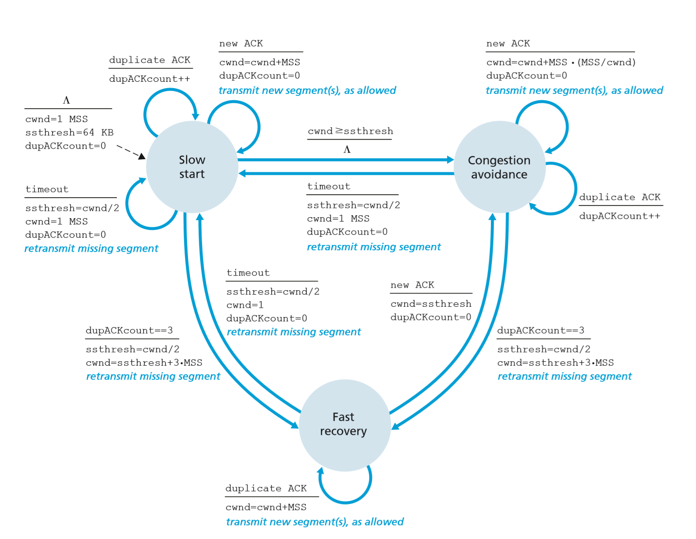 tcp_congestion_fsm