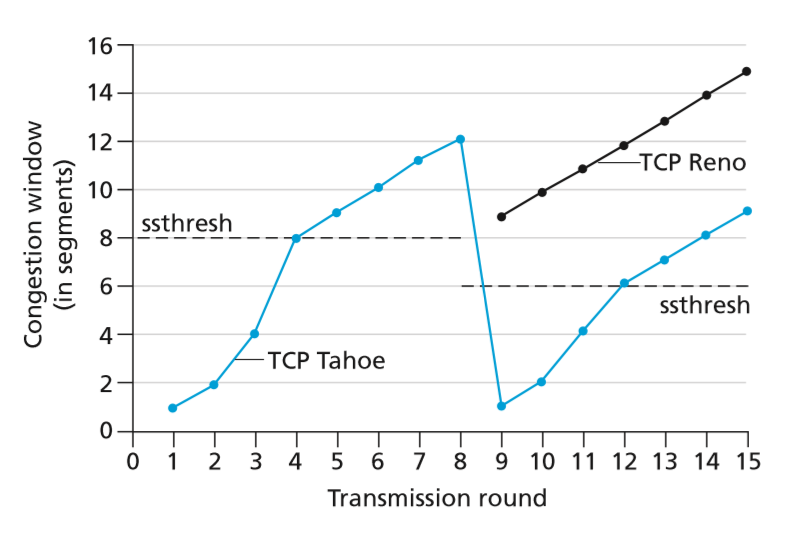 tcp_congestion_window_reno_tahoe