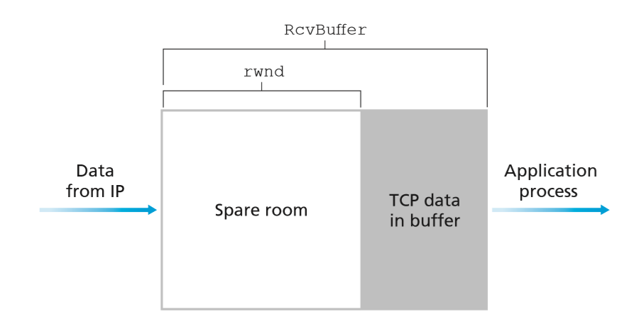 tcp_receive_window