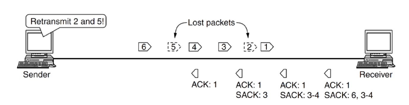 tcp_selective_ack