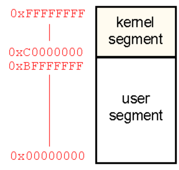 virtual-address-space-linux-user-kernel