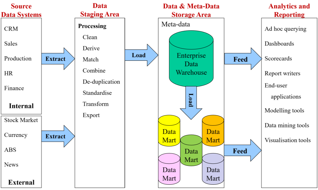 data-warehouse-architecture