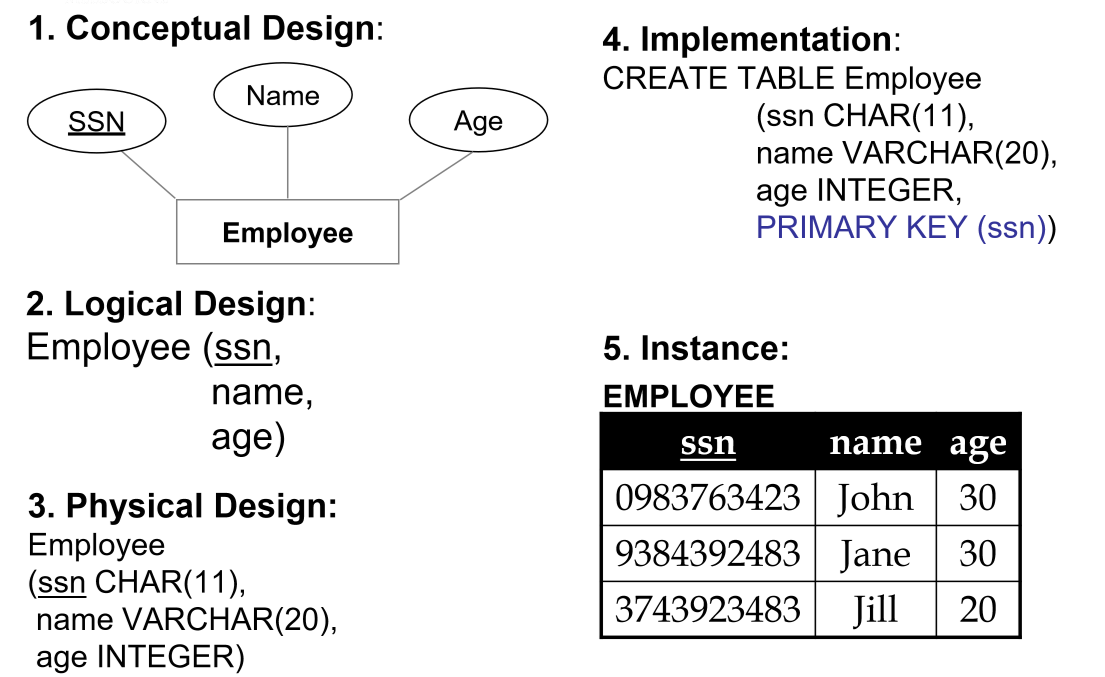 database_cycle