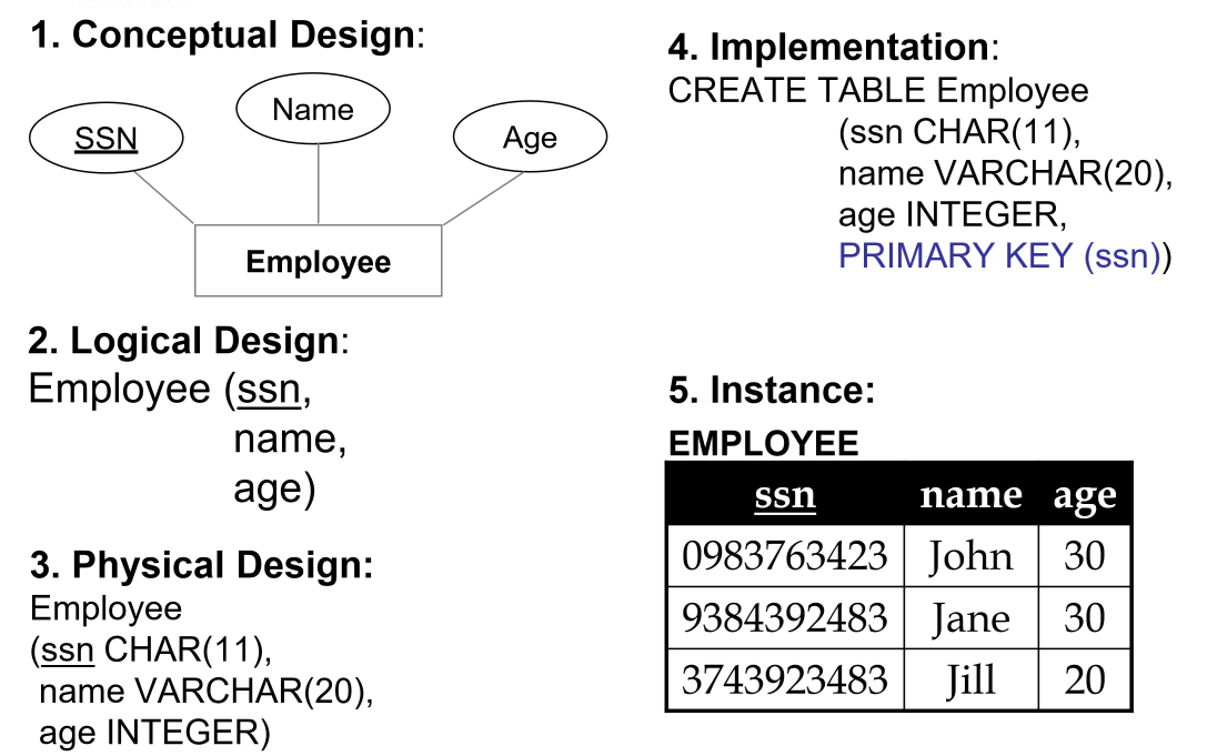 db-design-cycle