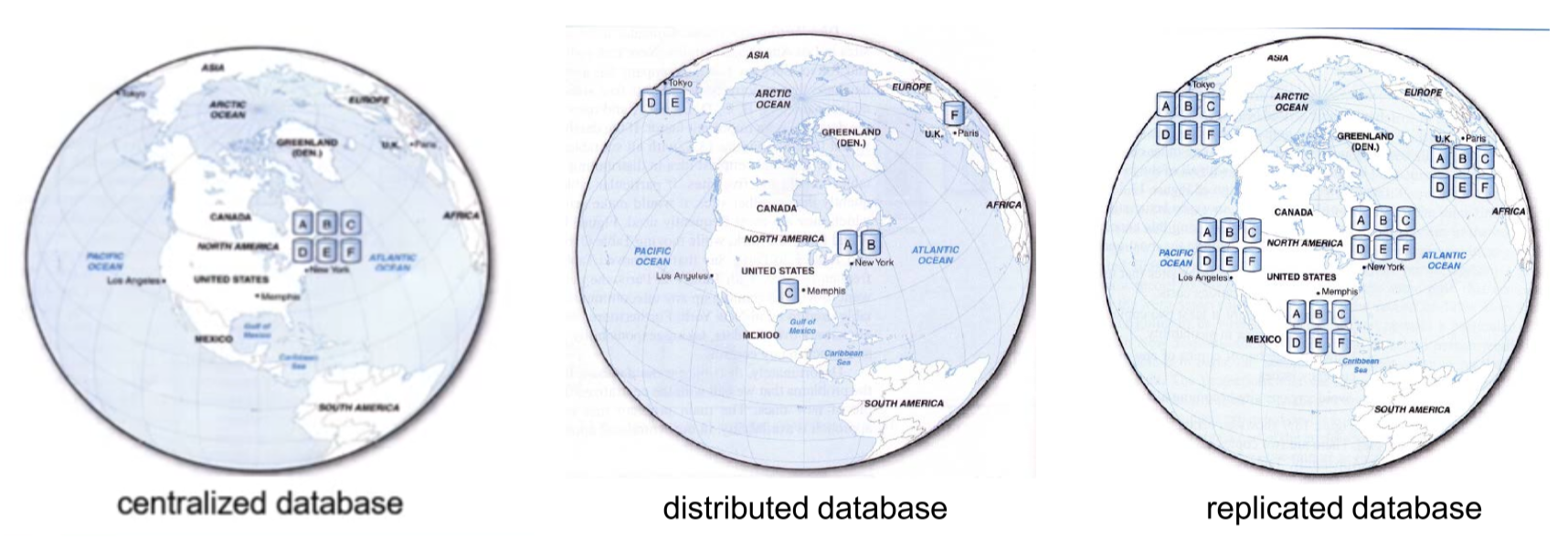 distributed-database