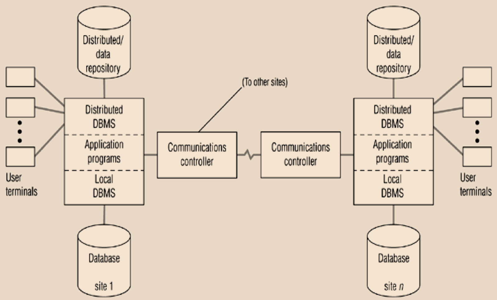 distributed-dbms-architecture