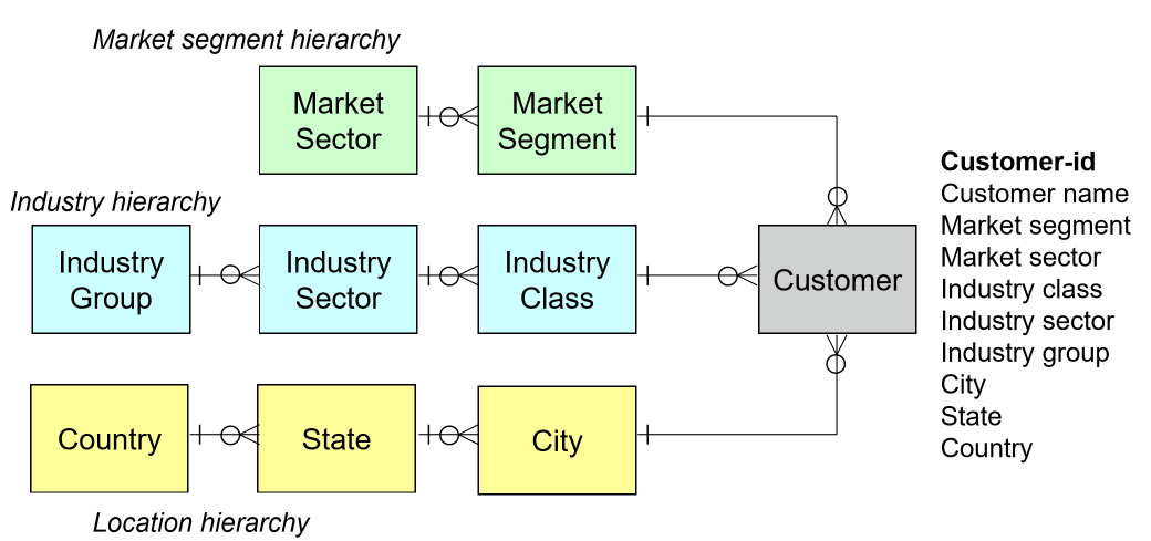 embedded-hierarchy