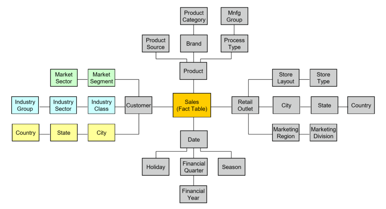 snowflake-schema