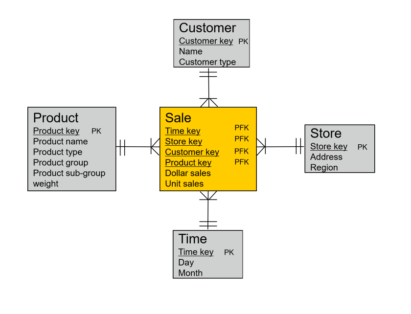 star-schema