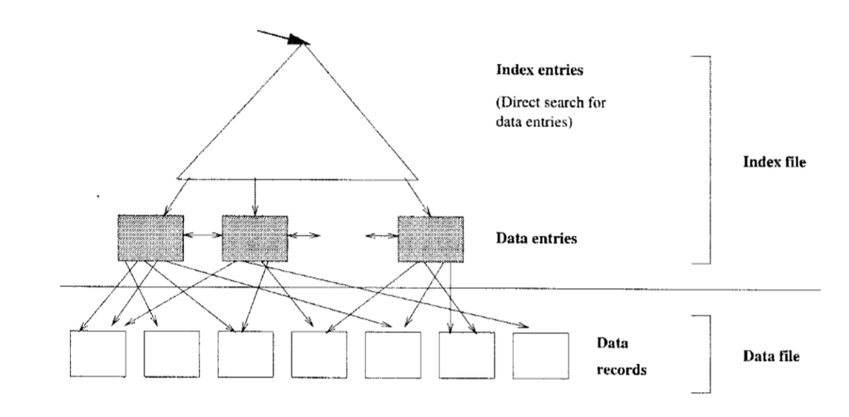 unclustered-index