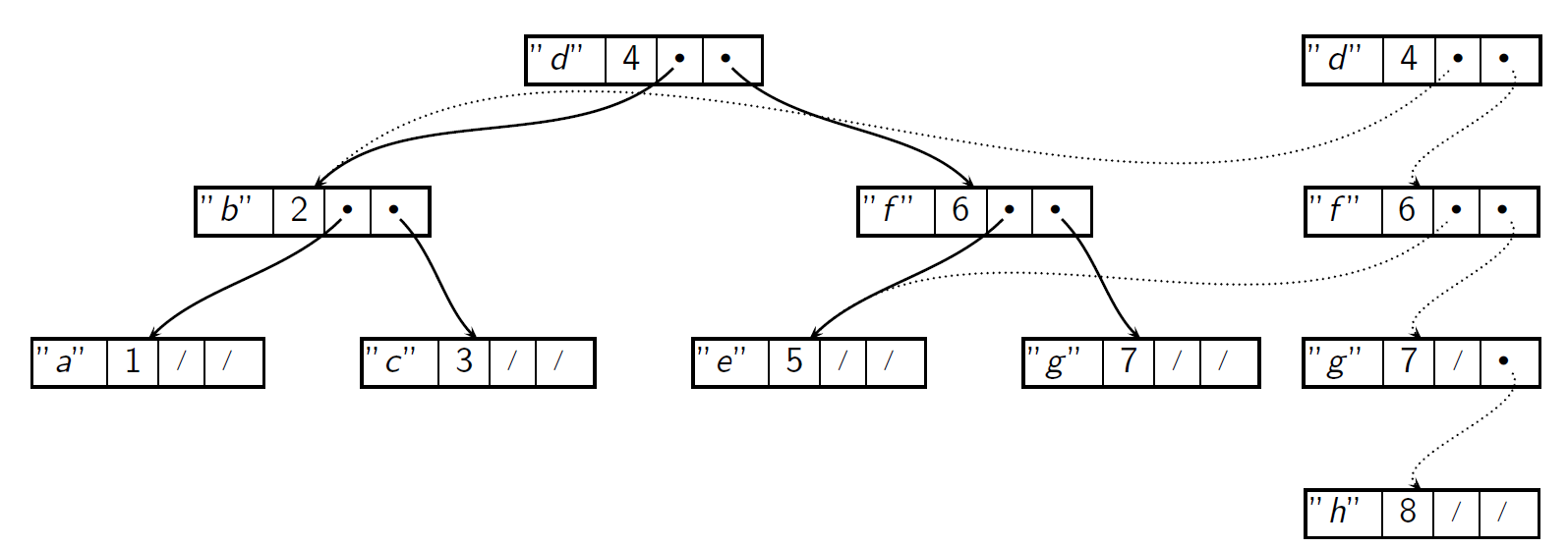 Insertion into BST