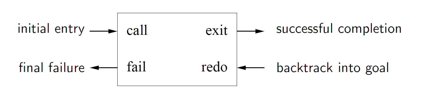 Prolog Debugger