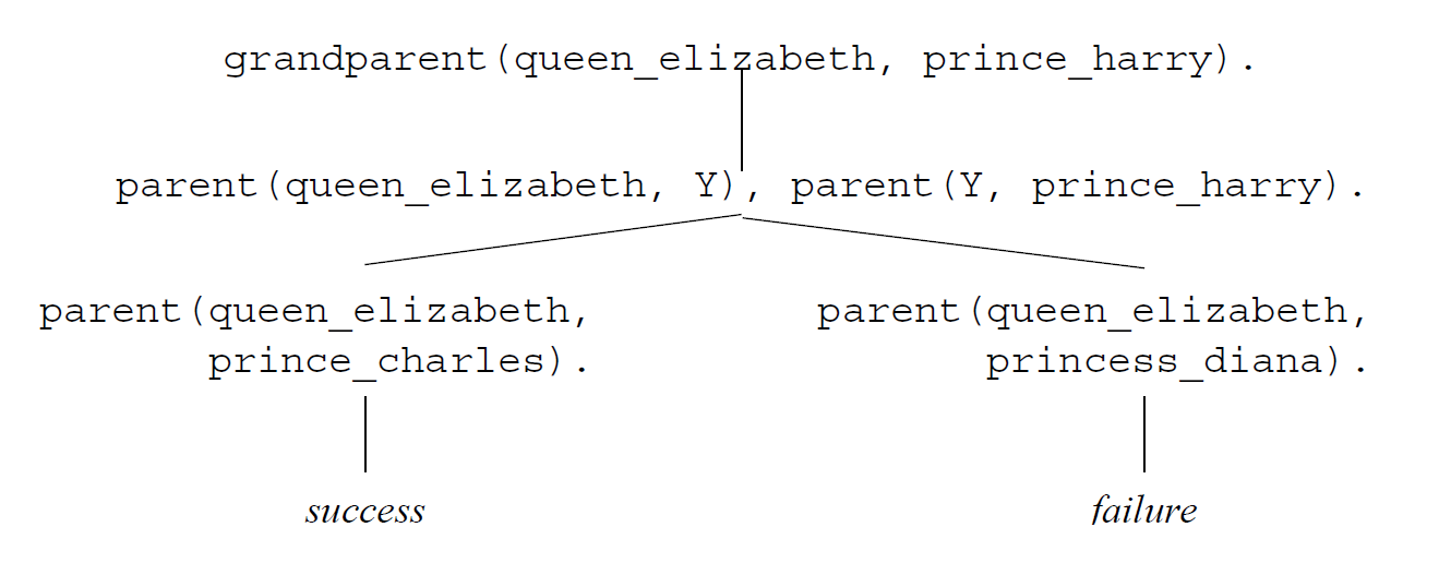 SLD Tree