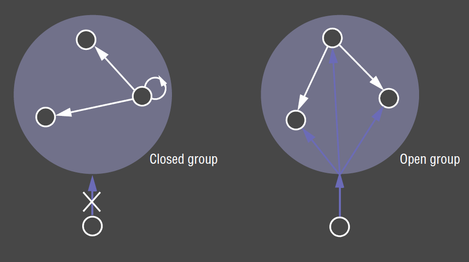 Closed vs Open Groups