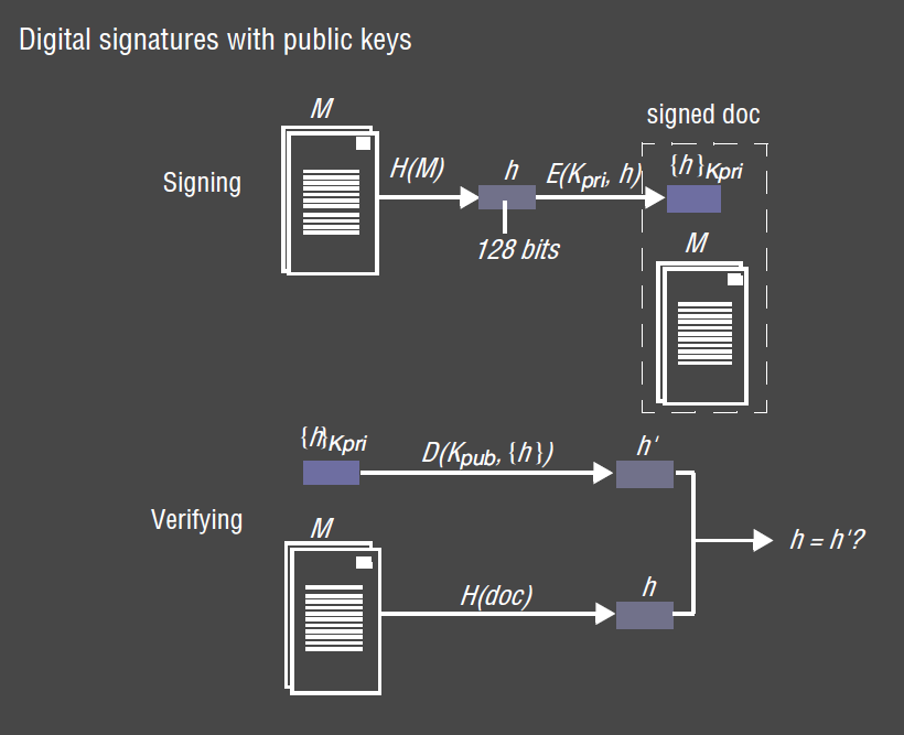 Digital Signatures with Public Keys