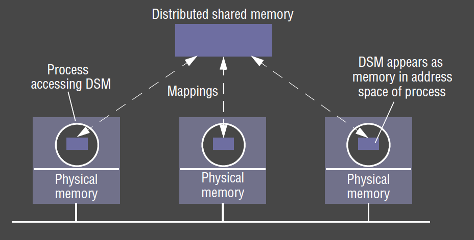 Distributed Shared Memory