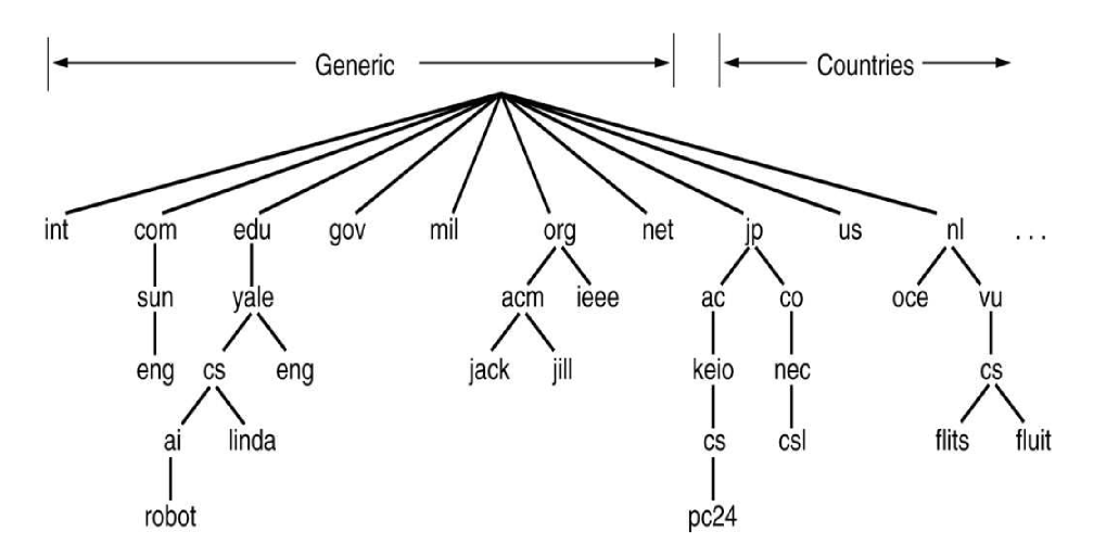DNS Tree