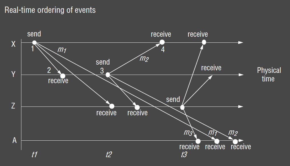 Event Ordering