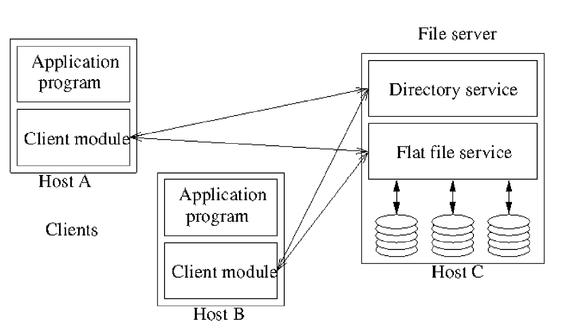 File system architecture