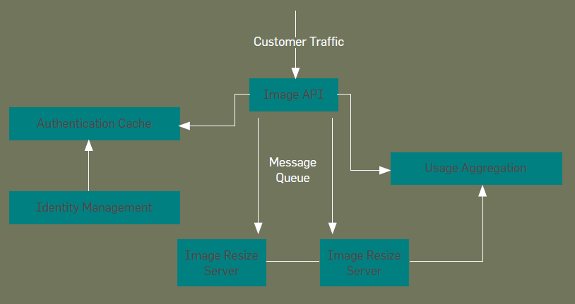 Image Resizing Service