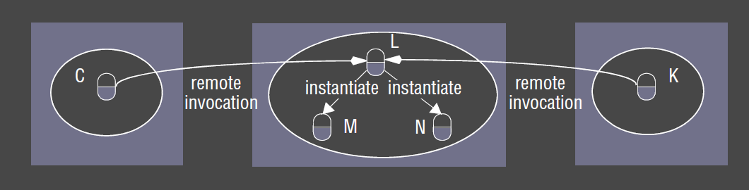 Instantiation of remote objects