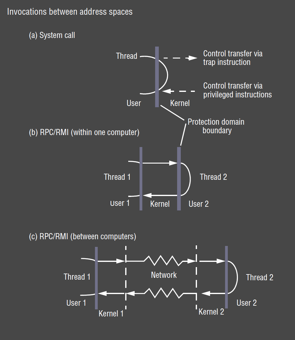 Invocations between address spaces